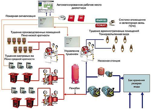 Проектирование систем автоматизации противопожарной защиты